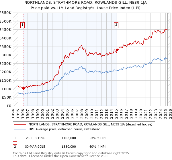 NORTHLANDS, STRATHMORE ROAD, ROWLANDS GILL, NE39 1JA: Price paid vs HM Land Registry's House Price Index
