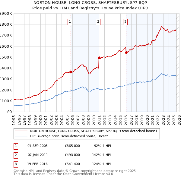 NORTON HOUSE, LONG CROSS, SHAFTESBURY, SP7 8QP: Price paid vs HM Land Registry's House Price Index
