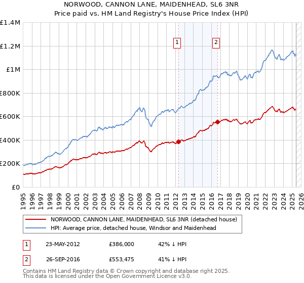 NORWOOD, CANNON LANE, MAIDENHEAD, SL6 3NR: Price paid vs HM Land Registry's House Price Index