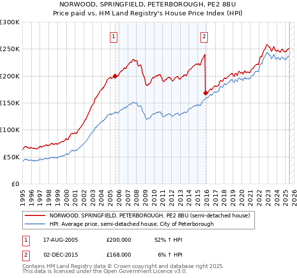 NORWOOD, SPRINGFIELD, PETERBOROUGH, PE2 8BU: Price paid vs HM Land Registry's House Price Index