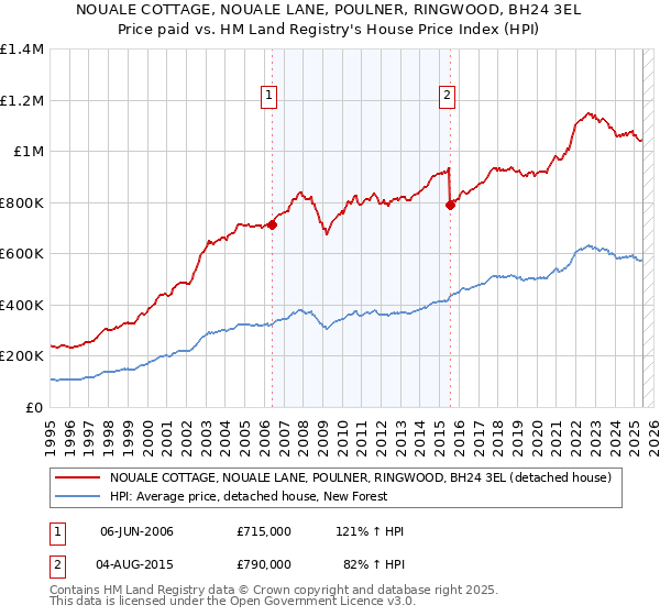 NOUALE COTTAGE, NOUALE LANE, POULNER, RINGWOOD, BH24 3EL: Price paid vs HM Land Registry's House Price Index