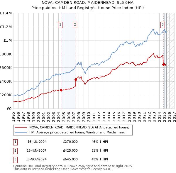 NOVA, CAMDEN ROAD, MAIDENHEAD, SL6 6HA: Price paid vs HM Land Registry's House Price Index