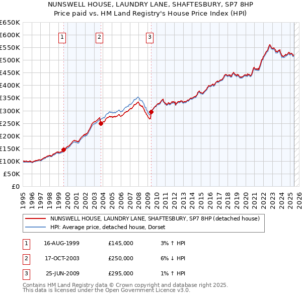 NUNSWELL HOUSE, LAUNDRY LANE, SHAFTESBURY, SP7 8HP: Price paid vs HM Land Registry's House Price Index