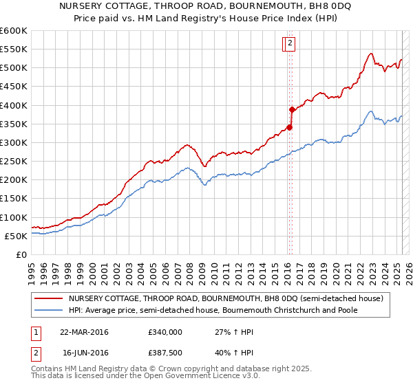 NURSERY COTTAGE, THROOP ROAD, BOURNEMOUTH, BH8 0DQ: Price paid vs HM Land Registry's House Price Index
