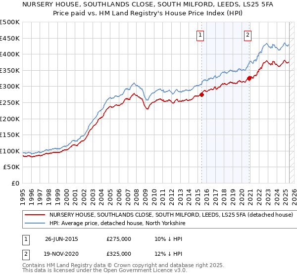 NURSERY HOUSE, SOUTHLANDS CLOSE, SOUTH MILFORD, LEEDS, LS25 5FA: Price paid vs HM Land Registry's House Price Index