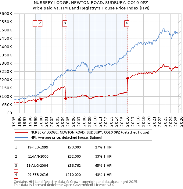 NURSERY LODGE, NEWTON ROAD, SUDBURY, CO10 0PZ: Price paid vs HM Land Registry's House Price Index
