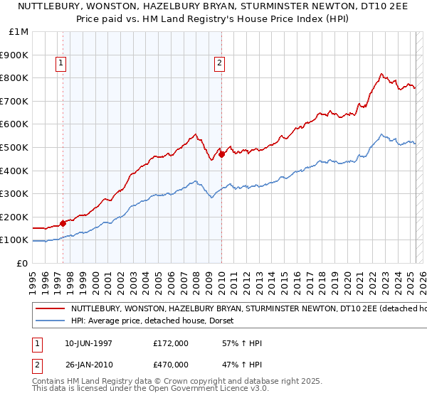 NUTTLEBURY, WONSTON, HAZELBURY BRYAN, STURMINSTER NEWTON, DT10 2EE: Price paid vs HM Land Registry's House Price Index