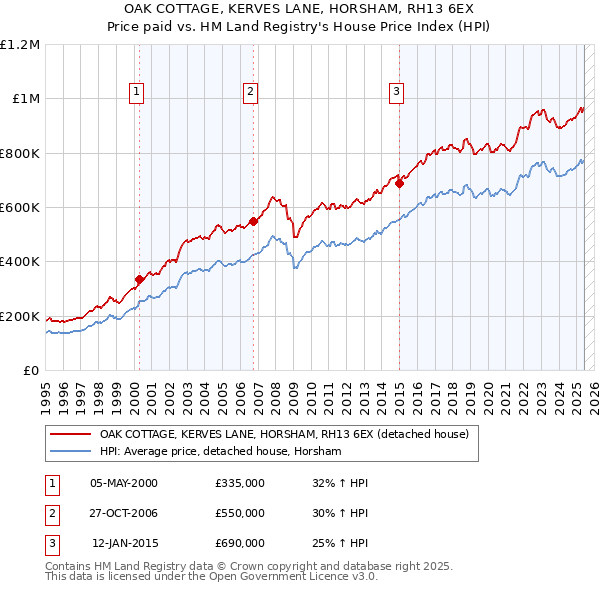 OAK COTTAGE, KERVES LANE, HORSHAM, RH13 6EX: Price paid vs HM Land Registry's House Price Index