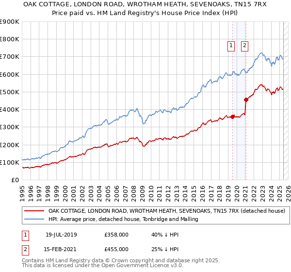 OAK COTTAGE, LONDON ROAD, WROTHAM HEATH, SEVENOAKS, TN15 7RX: Price paid vs HM Land Registry's House Price Index