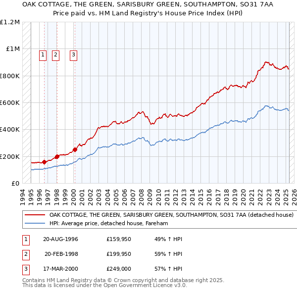 OAK COTTAGE, THE GREEN, SARISBURY GREEN, SOUTHAMPTON, SO31 7AA: Price paid vs HM Land Registry's House Price Index