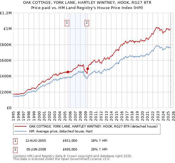 OAK COTTAGE, YORK LANE, HARTLEY WINTNEY, HOOK, RG27 8TR: Price paid vs HM Land Registry's House Price Index