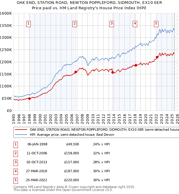 OAK END, STATION ROAD, NEWTON POPPLEFORD, SIDMOUTH, EX10 0ER: Price paid vs HM Land Registry's House Price Index