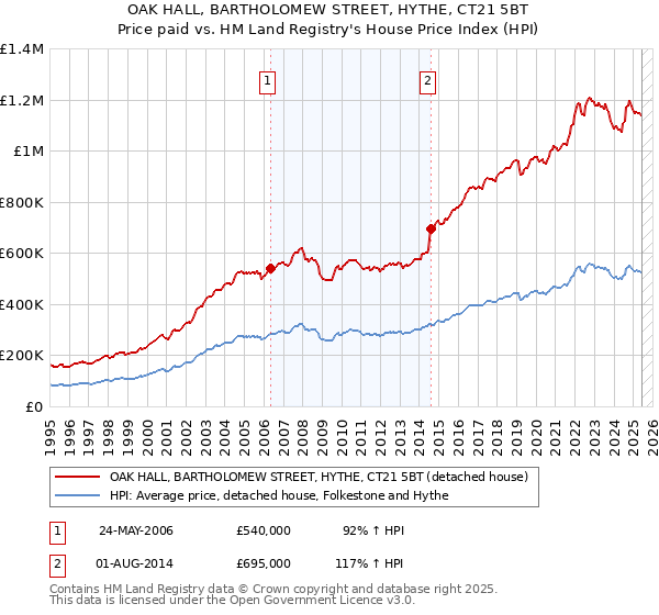 OAK HALL, BARTHOLOMEW STREET, HYTHE, CT21 5BT: Price paid vs HM Land Registry's House Price Index
