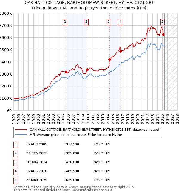 OAK HALL COTTAGE, BARTHOLOMEW STREET, HYTHE, CT21 5BT: Price paid vs HM Land Registry's House Price Index