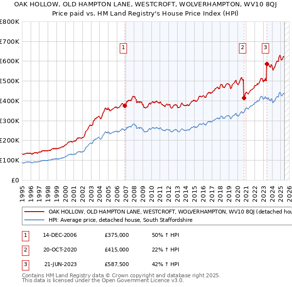 OAK HOLLOW, OLD HAMPTON LANE, WESTCROFT, WOLVERHAMPTON, WV10 8QJ: Price paid vs HM Land Registry's House Price Index