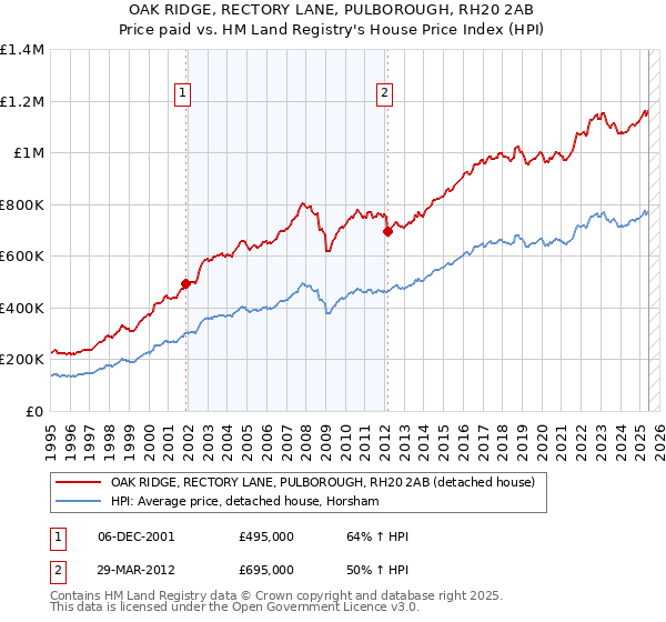 OAK RIDGE, RECTORY LANE, PULBOROUGH, RH20 2AB: Price paid vs HM Land Registry's House Price Index