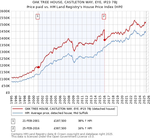 OAK TREE HOUSE, CASTLETON WAY, EYE, IP23 7BJ: Price paid vs HM Land Registry's House Price Index