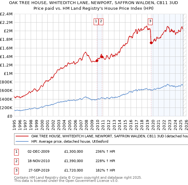 OAK TREE HOUSE, WHITEDITCH LANE, NEWPORT, SAFFRON WALDEN, CB11 3UD: Price paid vs HM Land Registry's House Price Index