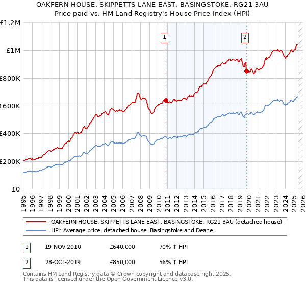 OAKFERN HOUSE, SKIPPETTS LANE EAST, BASINGSTOKE, RG21 3AU: Price paid vs HM Land Registry's House Price Index