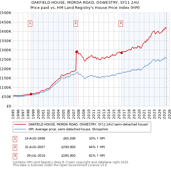 OAKFIELD HOUSE, MORDA ROAD, OSWESTRY, SY11 2AU: Price paid vs HM Land Registry's House Price Index