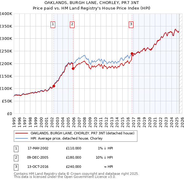 OAKLANDS, BURGH LANE, CHORLEY, PR7 3NT: Price paid vs HM Land Registry's House Price Index