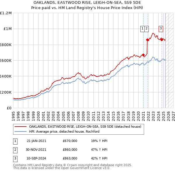 OAKLANDS, EASTWOOD RISE, LEIGH-ON-SEA, SS9 5DE: Price paid vs HM Land Registry's House Price Index