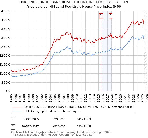 OAKLANDS, UNDERBANK ROAD, THORNTON-CLEVELEYS, FY5 5LN: Price paid vs HM Land Registry's House Price Index