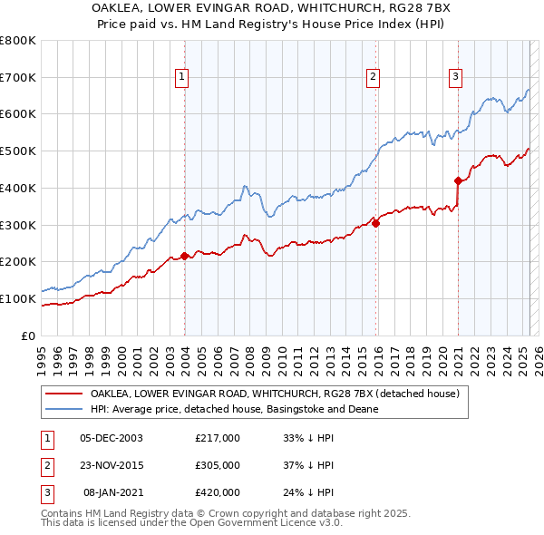 OAKLEA, LOWER EVINGAR ROAD, WHITCHURCH, RG28 7BX: Price paid vs HM Land Registry's House Price Index