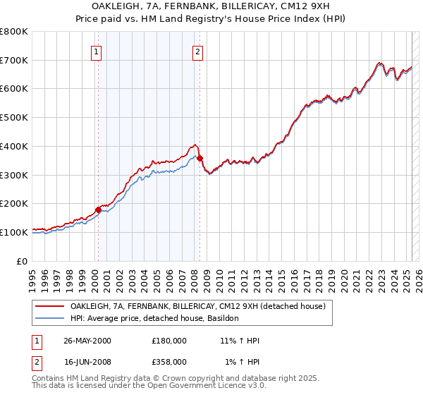 OAKLEIGH, 7A, FERNBANK, BILLERICAY, CM12 9XH: Price paid vs HM Land Registry's House Price Index