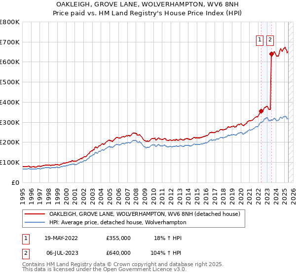 OAKLEIGH, GROVE LANE, WOLVERHAMPTON, WV6 8NH: Price paid vs HM Land Registry's House Price Index