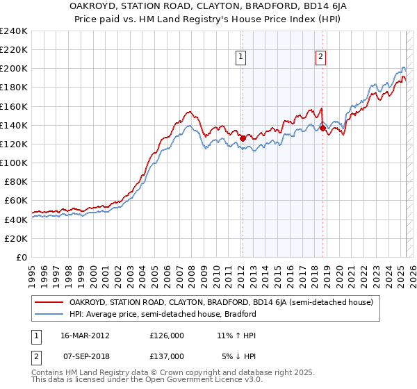 OAKROYD, STATION ROAD, CLAYTON, BRADFORD, BD14 6JA: Price paid vs HM Land Registry's House Price Index