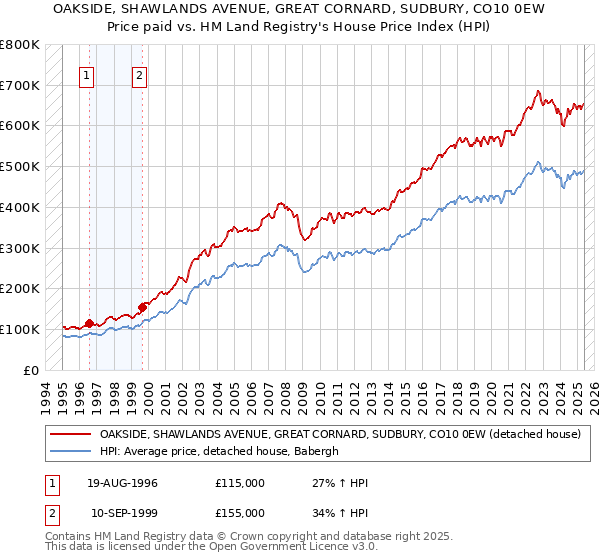 OAKSIDE, SHAWLANDS AVENUE, GREAT CORNARD, SUDBURY, CO10 0EW: Price paid vs HM Land Registry's House Price Index