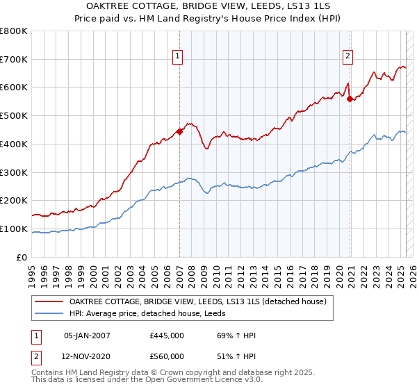 OAKTREE COTTAGE, BRIDGE VIEW, LEEDS, LS13 1LS: Price paid vs HM Land Registry's House Price Index