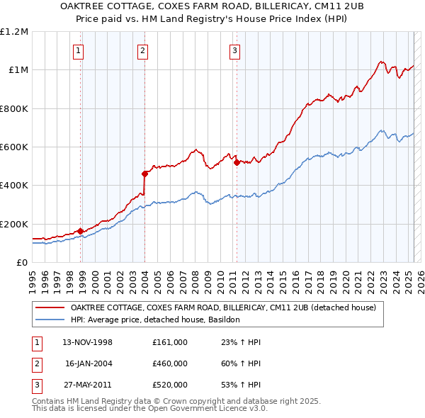 OAKTREE COTTAGE, COXES FARM ROAD, BILLERICAY, CM11 2UB: Price paid vs HM Land Registry's House Price Index