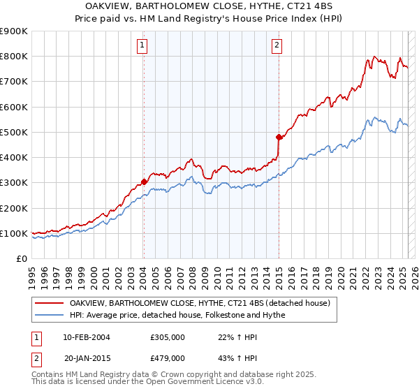 OAKVIEW, BARTHOLOMEW CLOSE, HYTHE, CT21 4BS: Price paid vs HM Land Registry's House Price Index