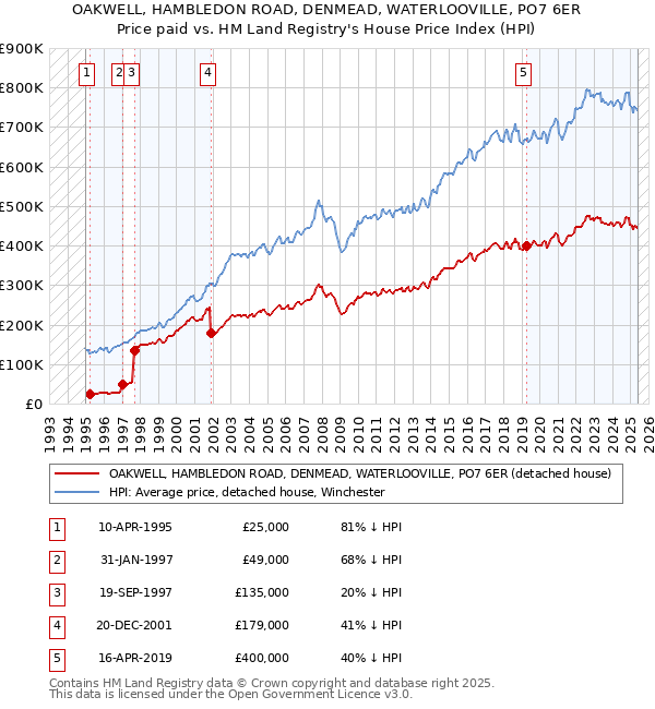 OAKWELL, HAMBLEDON ROAD, DENMEAD, WATERLOOVILLE, PO7 6ER: Price paid vs HM Land Registry's House Price Index
