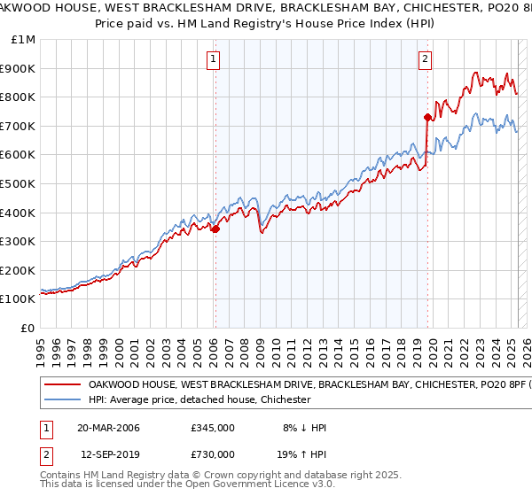 OAKWOOD HOUSE, WEST BRACKLESHAM DRIVE, BRACKLESHAM BAY, CHICHESTER, PO20 8PF: Price paid vs HM Land Registry's House Price Index