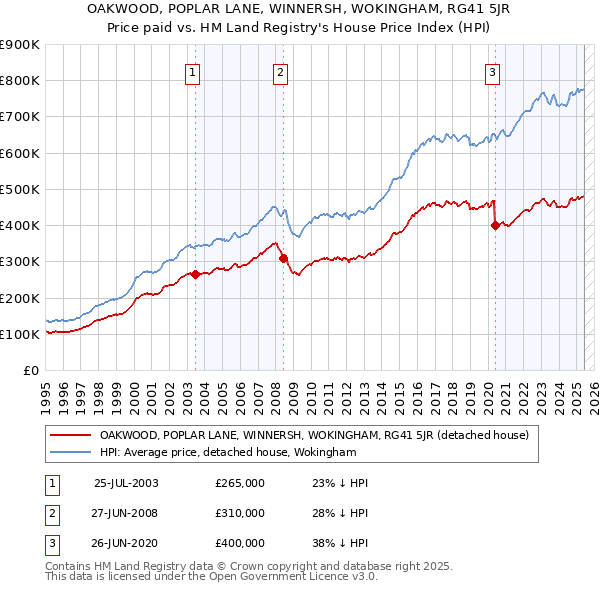 OAKWOOD, POPLAR LANE, WINNERSH, WOKINGHAM, RG41 5JR: Price paid vs HM Land Registry's House Price Index