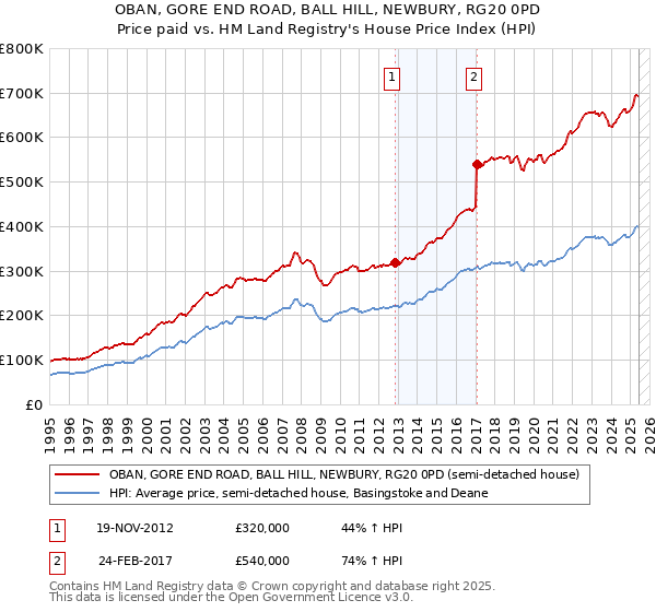 OBAN, GORE END ROAD, BALL HILL, NEWBURY, RG20 0PD: Price paid vs HM Land Registry's House Price Index