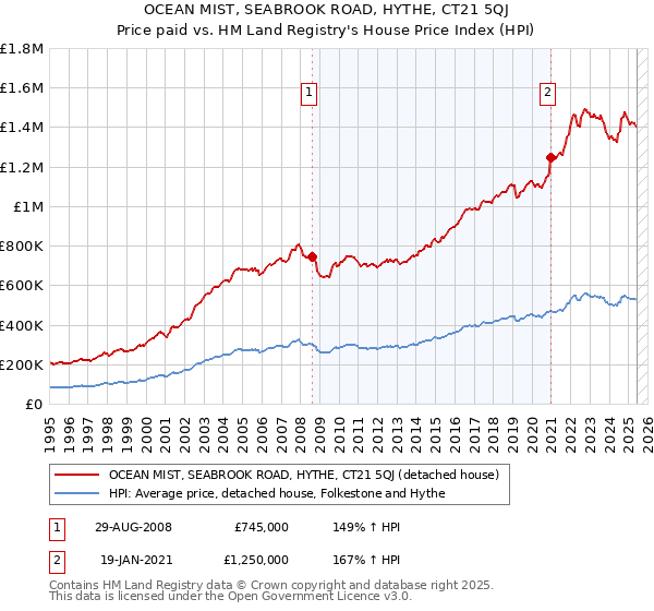 OCEAN MIST, SEABROOK ROAD, HYTHE, CT21 5QJ: Price paid vs HM Land Registry's House Price Index