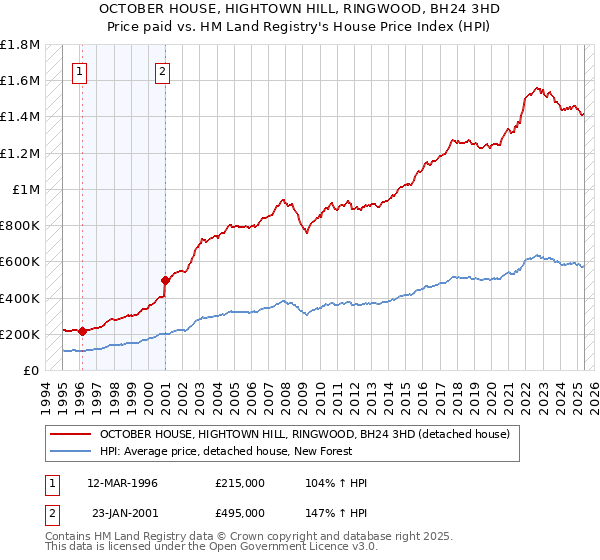 OCTOBER HOUSE, HIGHTOWN HILL, RINGWOOD, BH24 3HD: Price paid vs HM Land Registry's House Price Index
