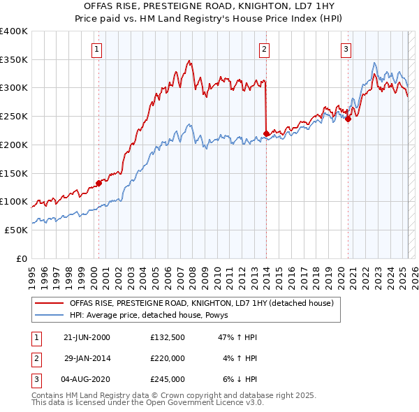 OFFAS RISE, PRESTEIGNE ROAD, KNIGHTON, LD7 1HY: Price paid vs HM Land Registry's House Price Index