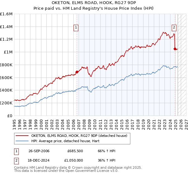 OKETON, ELMS ROAD, HOOK, RG27 9DP: Price paid vs HM Land Registry's House Price Index