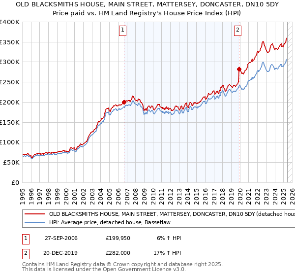 OLD BLACKSMITHS HOUSE, MAIN STREET, MATTERSEY, DONCASTER, DN10 5DY: Price paid vs HM Land Registry's House Price Index