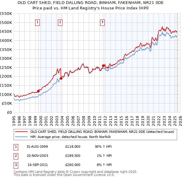 OLD CART SHED, FIELD DALLING ROAD, BINHAM, FAKENHAM, NR21 0DE: Price paid vs HM Land Registry's House Price Index