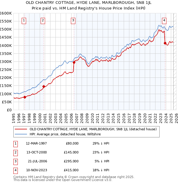 OLD CHANTRY COTTAGE, HYDE LANE, MARLBOROUGH, SN8 1JL: Price paid vs HM Land Registry's House Price Index