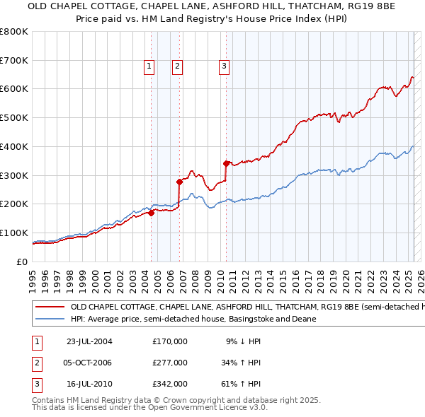 OLD CHAPEL COTTAGE, CHAPEL LANE, ASHFORD HILL, THATCHAM, RG19 8BE: Price paid vs HM Land Registry's House Price Index