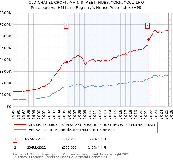OLD CHAPEL CROFT, MAIN STREET, HUBY, YORK, YO61 1HQ: Price paid vs HM Land Registry's House Price Index