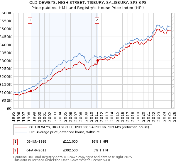 OLD DEWEYS, HIGH STREET, TISBURY, SALISBURY, SP3 6PS: Price paid vs HM Land Registry's House Price Index
