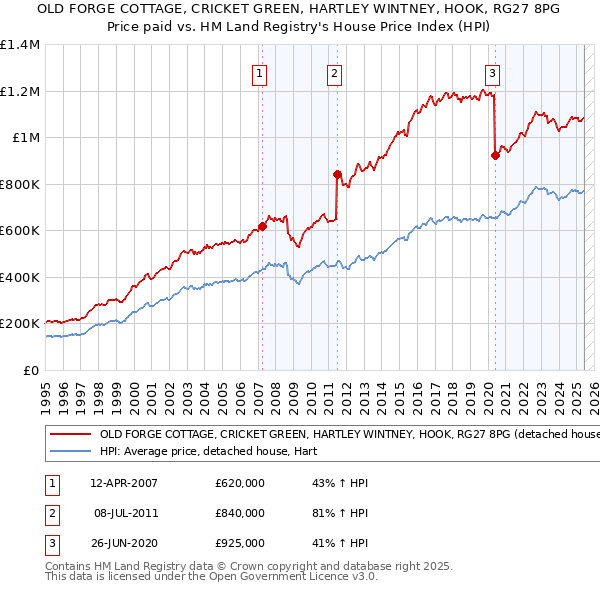 OLD FORGE COTTAGE, CRICKET GREEN, HARTLEY WINTNEY, HOOK, RG27 8PG: Price paid vs HM Land Registry's House Price Index
